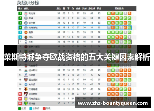 莱斯特城争夺欧战资格的五大关键因素解析 莱斯特城争夺欧战资格的五大关键因素解析